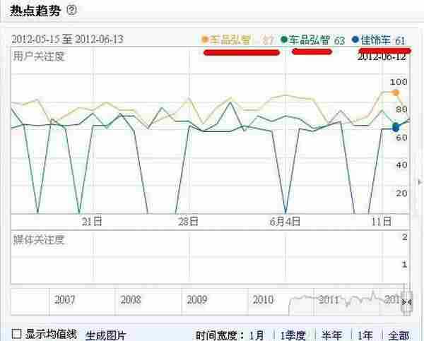 车品弘智与卓卡车品淘宝站外营销情况对比