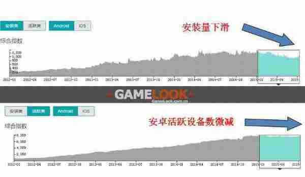 渠道警报：安卓用户停滞增长、下载量下滑