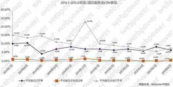 2015年中国酒店旅游行业邮件营销市场报告