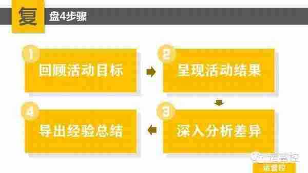 新媒体运营不尽人意？那是你没有及时复盘！