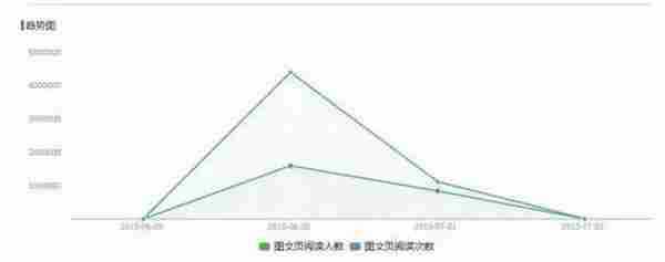 为什么一次200万PV的营销事件会比2亿PV的营销事件效果更好？