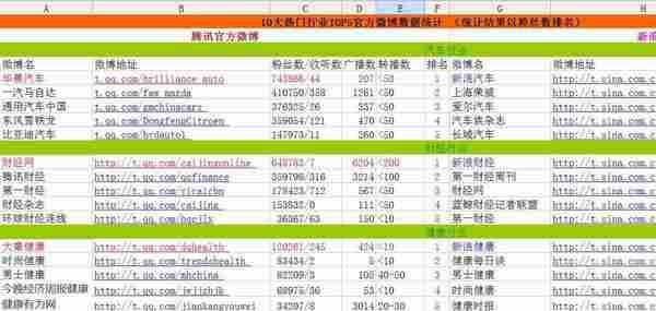 企业TOP5微博营销现状解密