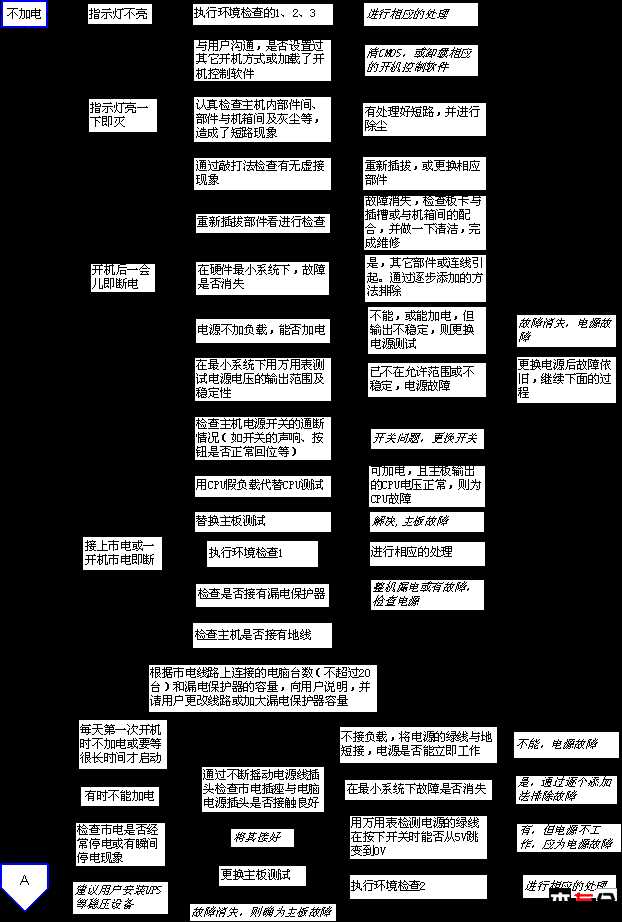 电脑维修流程图介绍