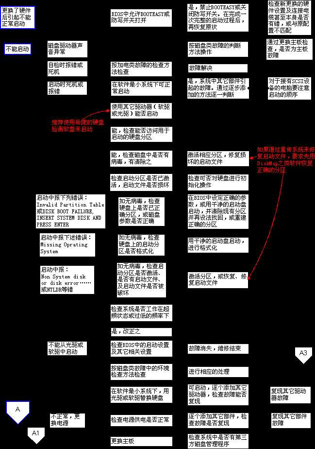 电脑维修流程图介绍